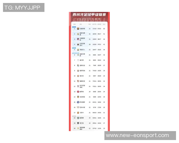 西甲最新积分榜巴萨暂时领先皇马明日客战赫罗纳争夺榜首